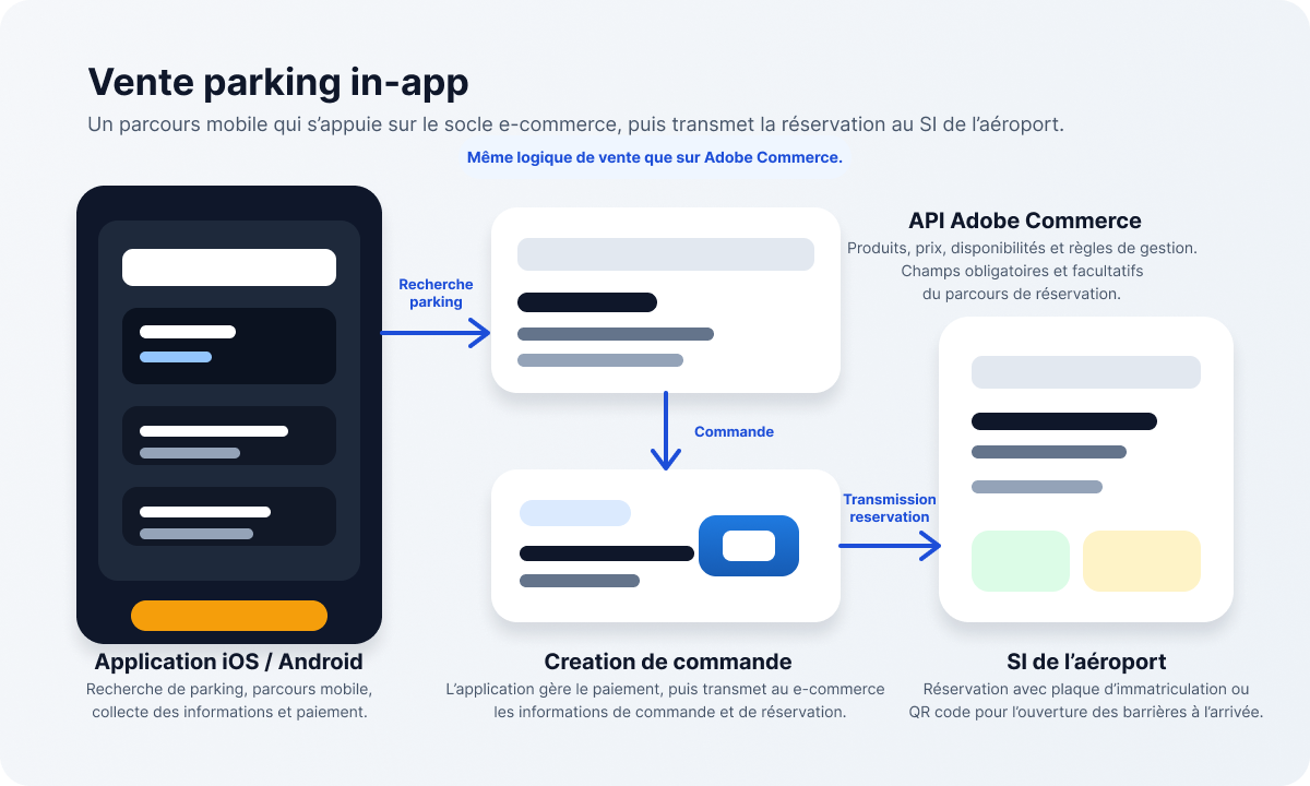 Schéma du flux de vente parking in-app entre l'application mobile, Adobe Commerce et le SI de l'aéroport